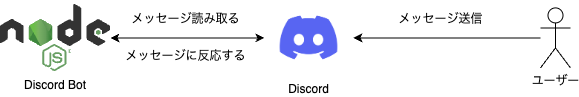 discord bot の仕組み